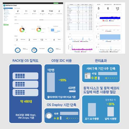 베스트텍시스템의 프라이빗 클라우드 솔루션 '비즈플래쉬 포 클라우드' 개설도. 베스트텍시스템 제공